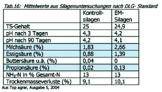 Top agrar, Ausgabe 5, 2004