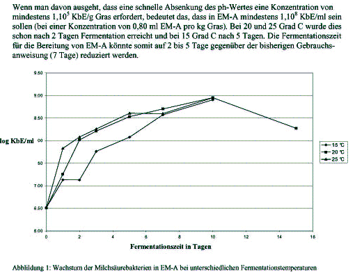 Milchsure entwicklung Temp/Tag