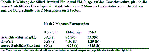 Gewicht und pH