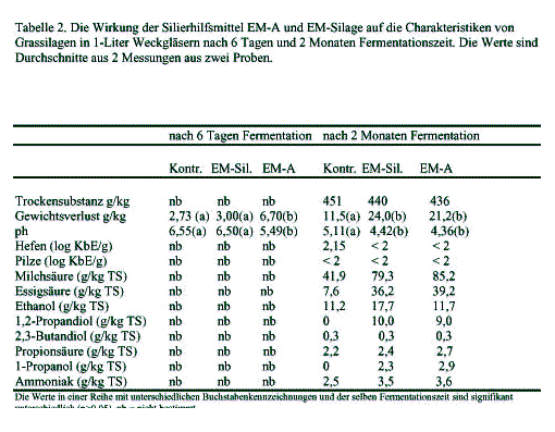 Silage Inhalt