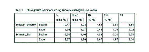 Milchsure entwicklung Temp/Tag